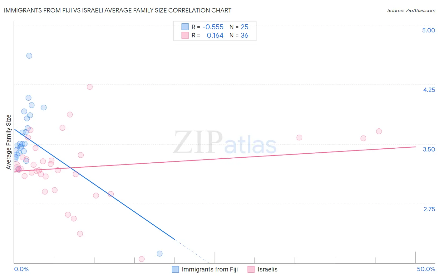 Immigrants from Fiji vs Israeli Average Family Size