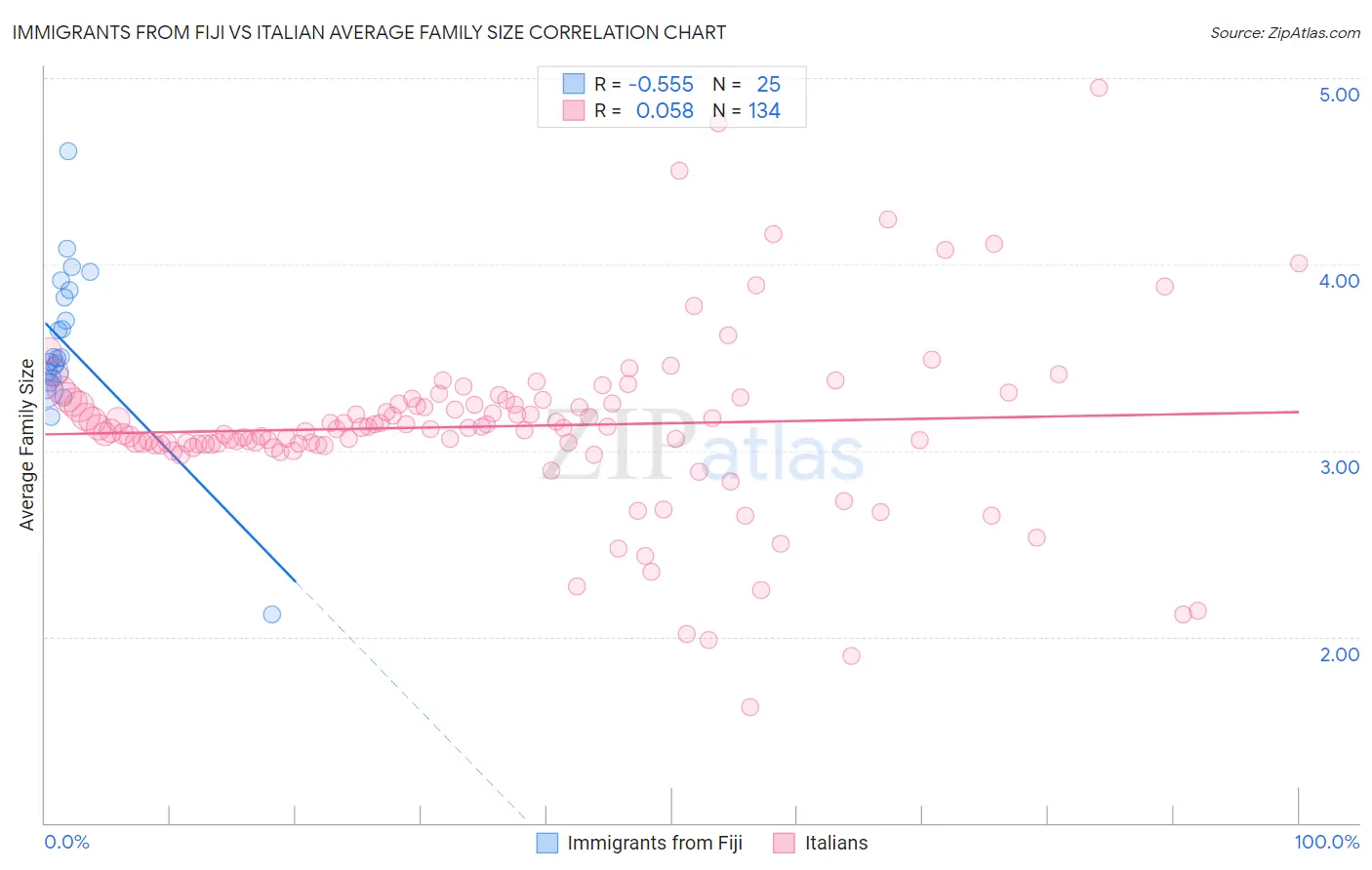Immigrants from Fiji vs Italian Average Family Size