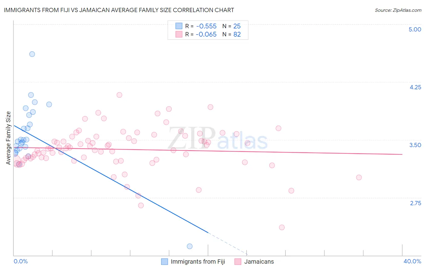 Immigrants from Fiji vs Jamaican Average Family Size