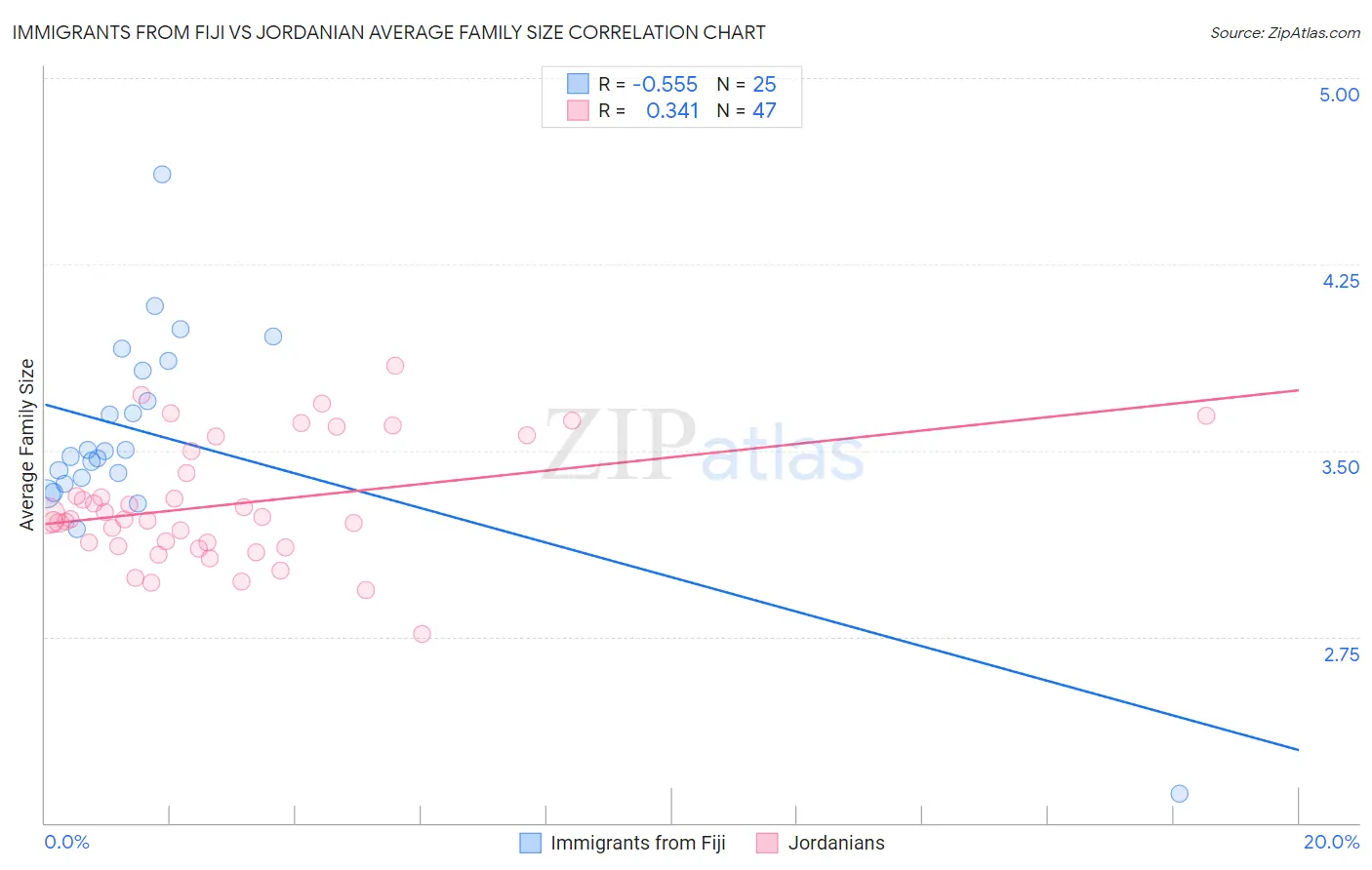 Immigrants from Fiji vs Jordanian Average Family Size