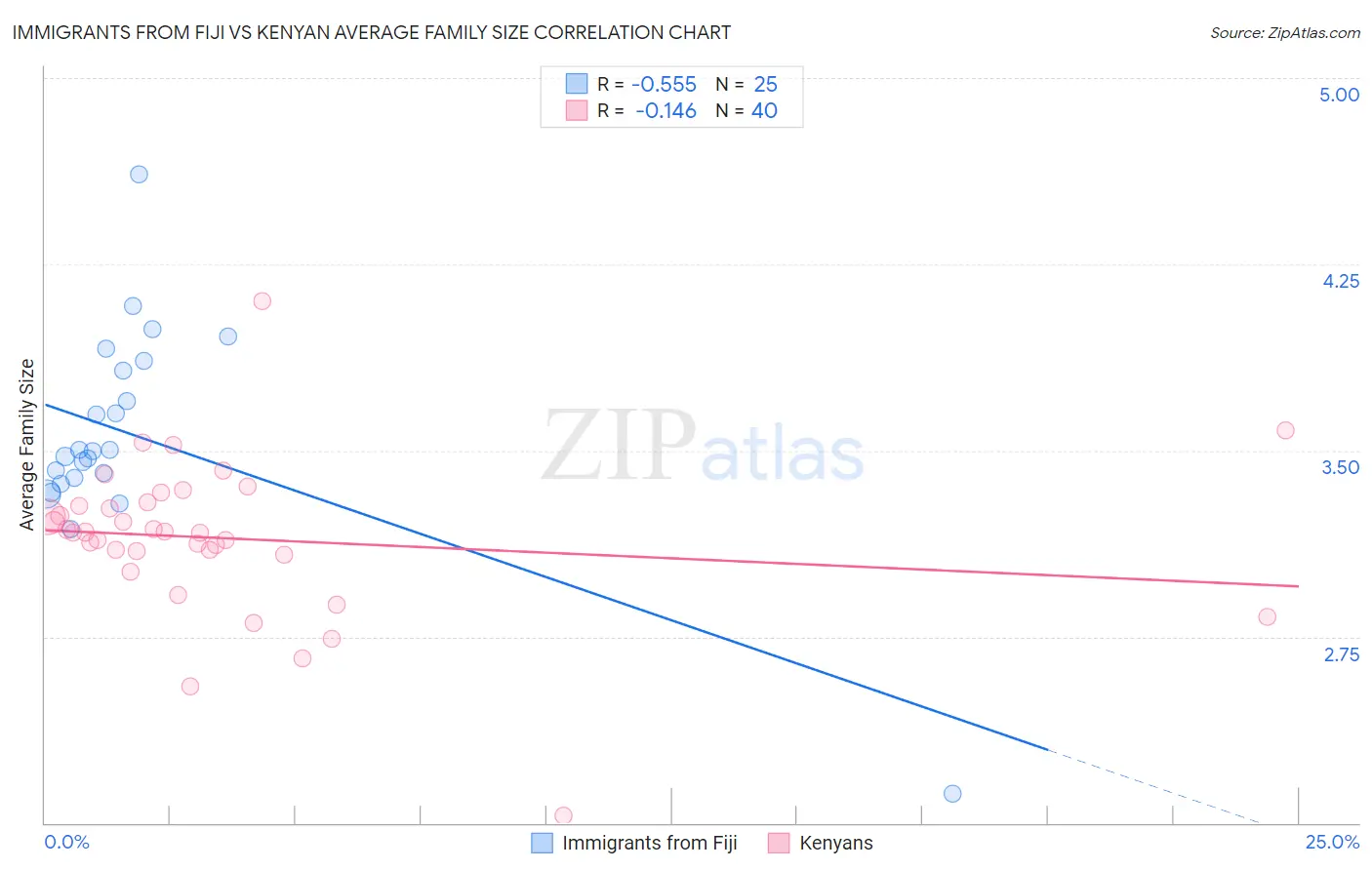 Immigrants from Fiji vs Kenyan Average Family Size