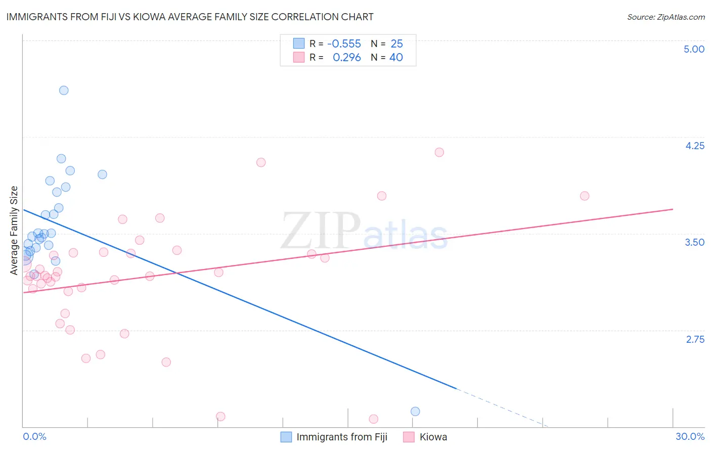 Immigrants from Fiji vs Kiowa Average Family Size