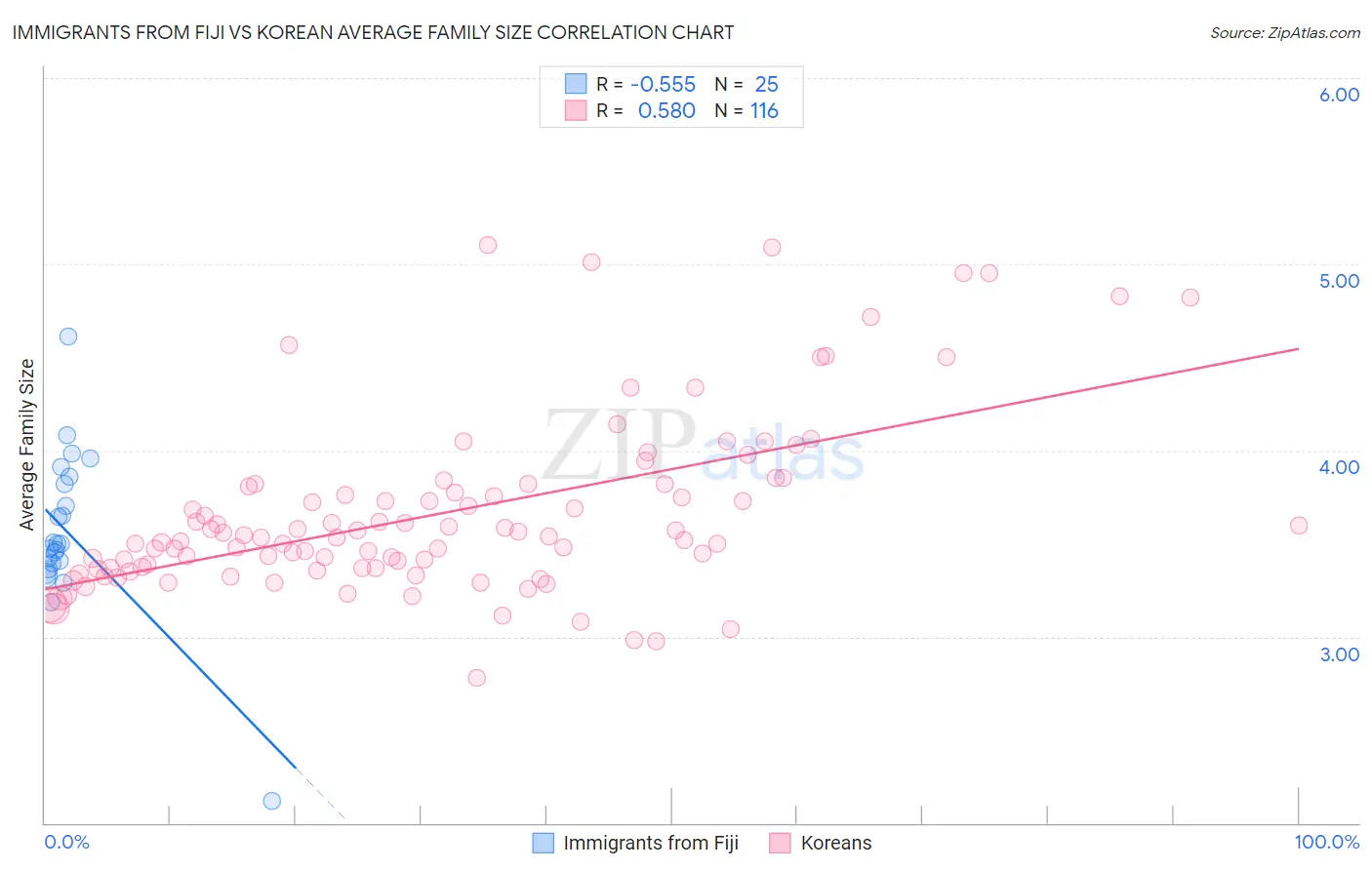 Immigrants from Fiji vs Korean Average Family Size
