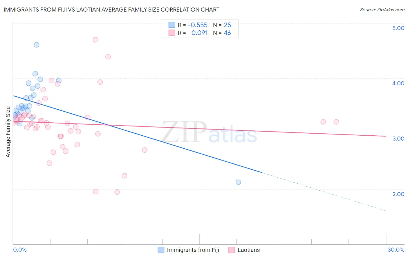 Immigrants from Fiji vs Laotian Average Family Size