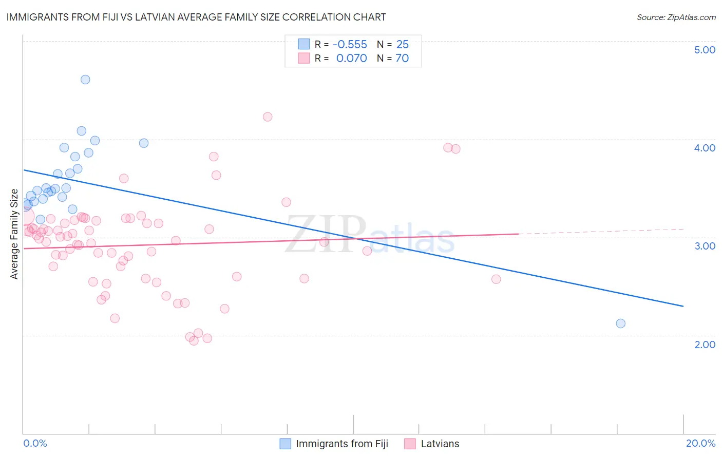 Immigrants from Fiji vs Latvian Average Family Size