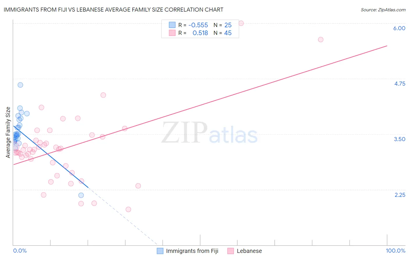 Immigrants from Fiji vs Lebanese Average Family Size