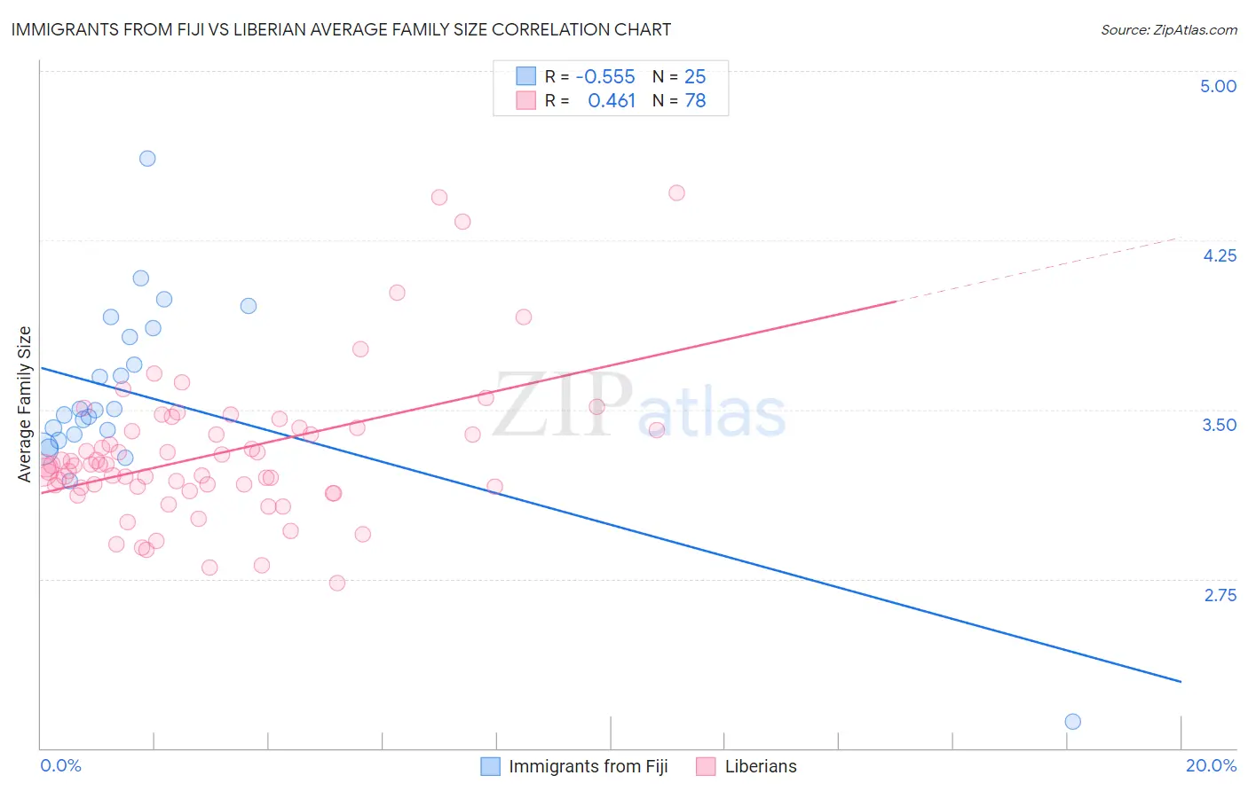 Immigrants from Fiji vs Liberian Average Family Size