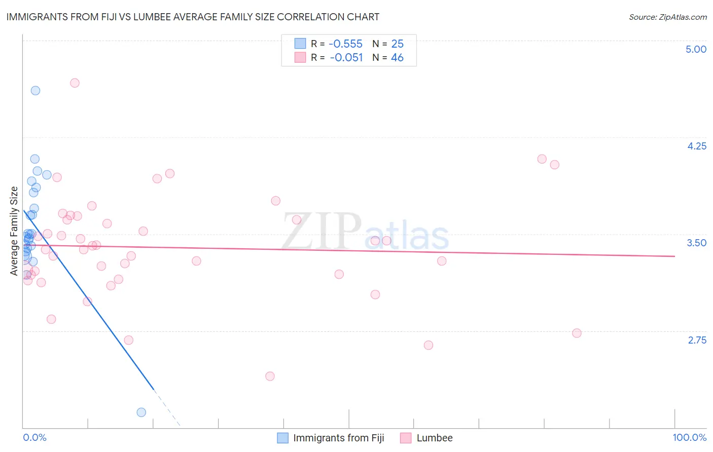 Immigrants from Fiji vs Lumbee Average Family Size