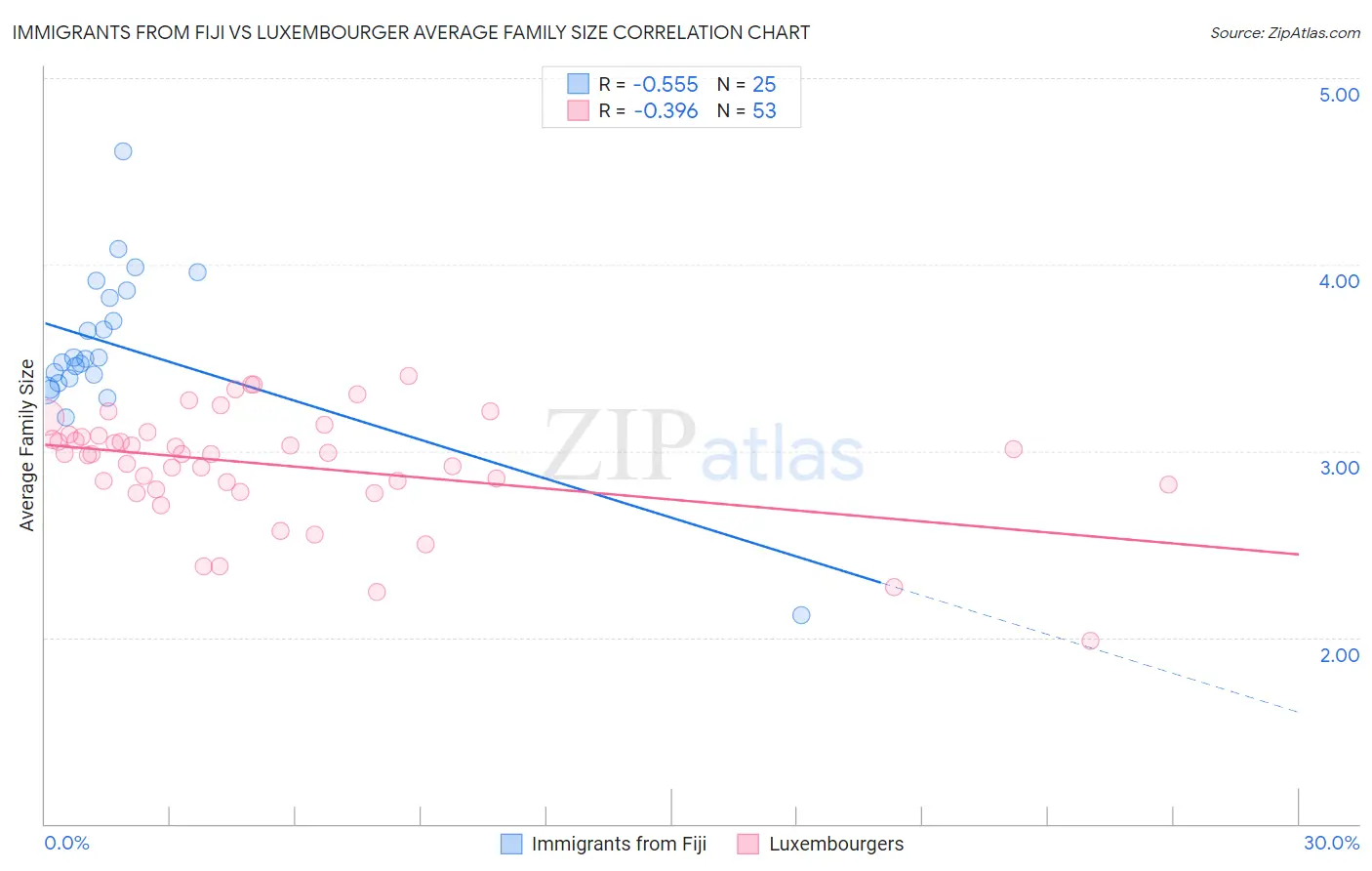 Immigrants from Fiji vs Luxembourger Average Family Size