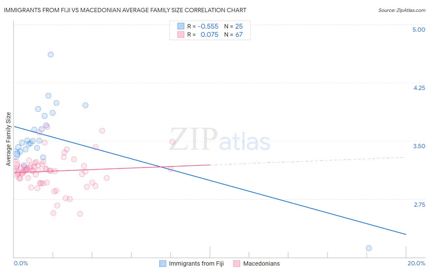 Immigrants from Fiji vs Macedonian Average Family Size