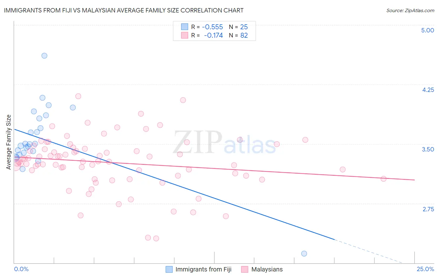 Immigrants from Fiji vs Malaysian Average Family Size