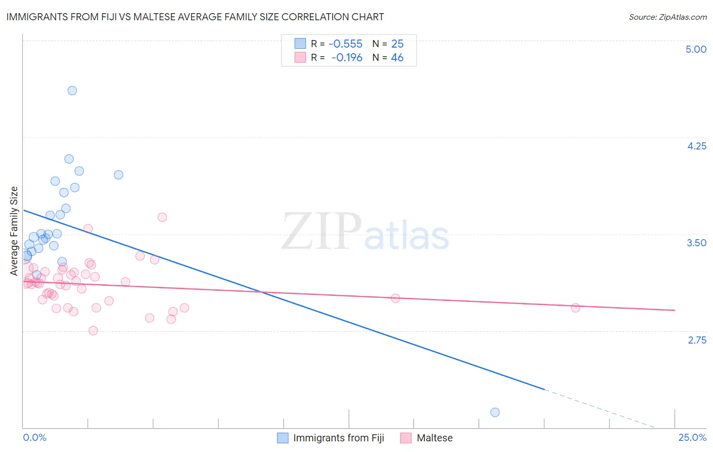 Immigrants from Fiji vs Maltese Average Family Size