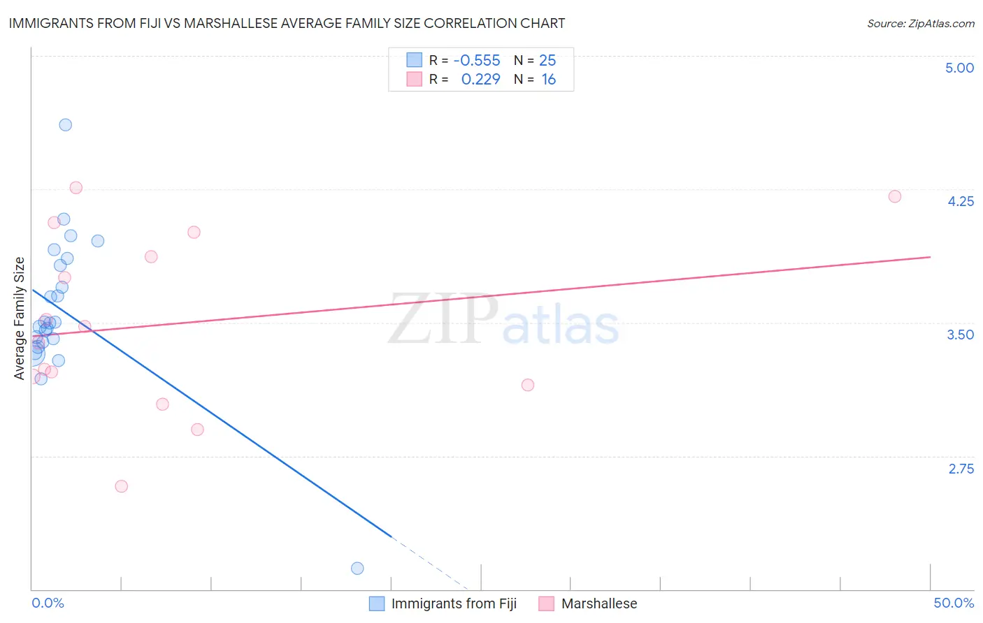 Immigrants from Fiji vs Marshallese Average Family Size