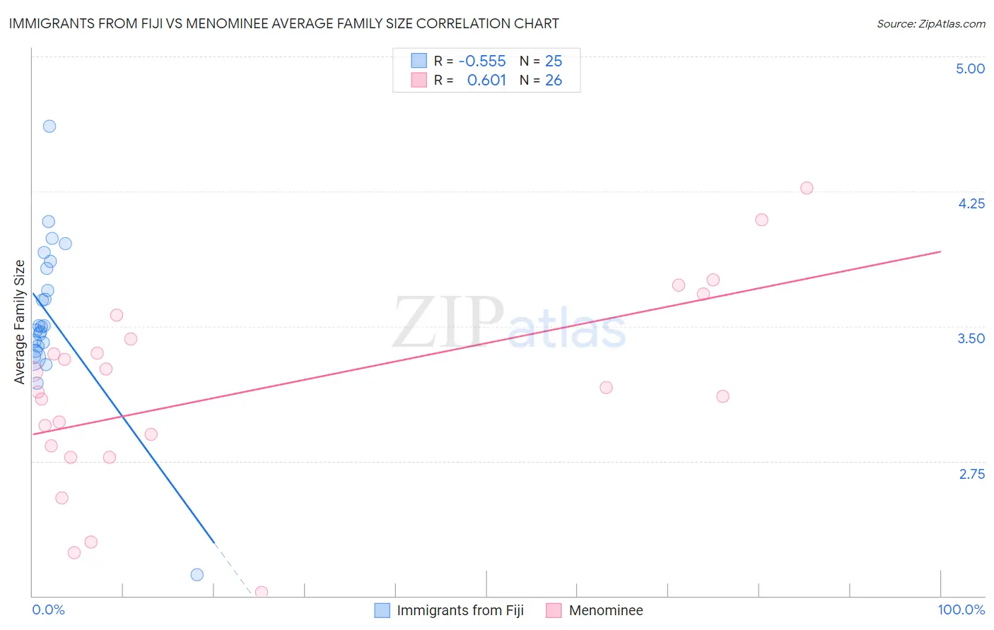 Immigrants from Fiji vs Menominee Average Family Size