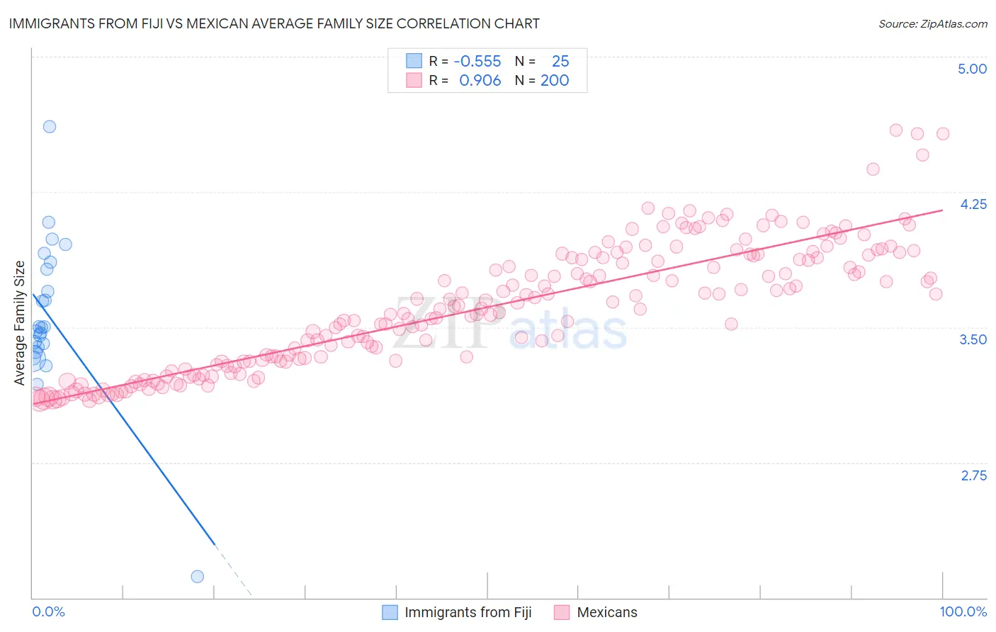 Immigrants from Fiji vs Mexican Average Family Size