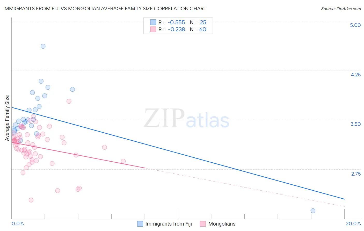 Immigrants from Fiji vs Mongolian Average Family Size