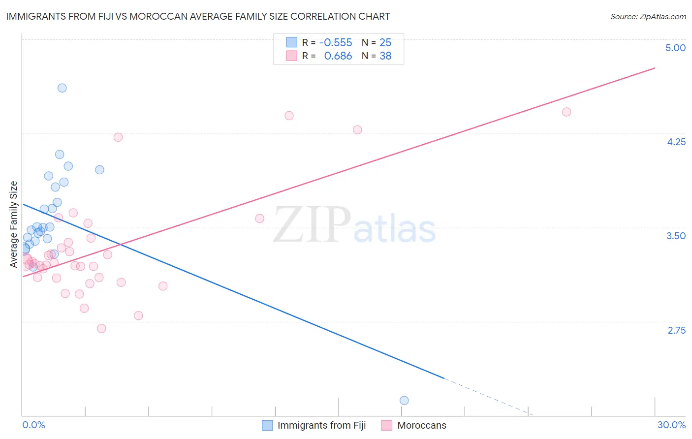 Immigrants from Fiji vs Moroccan Average Family Size