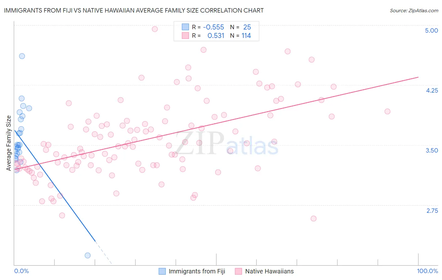 Immigrants from Fiji vs Native Hawaiian Average Family Size