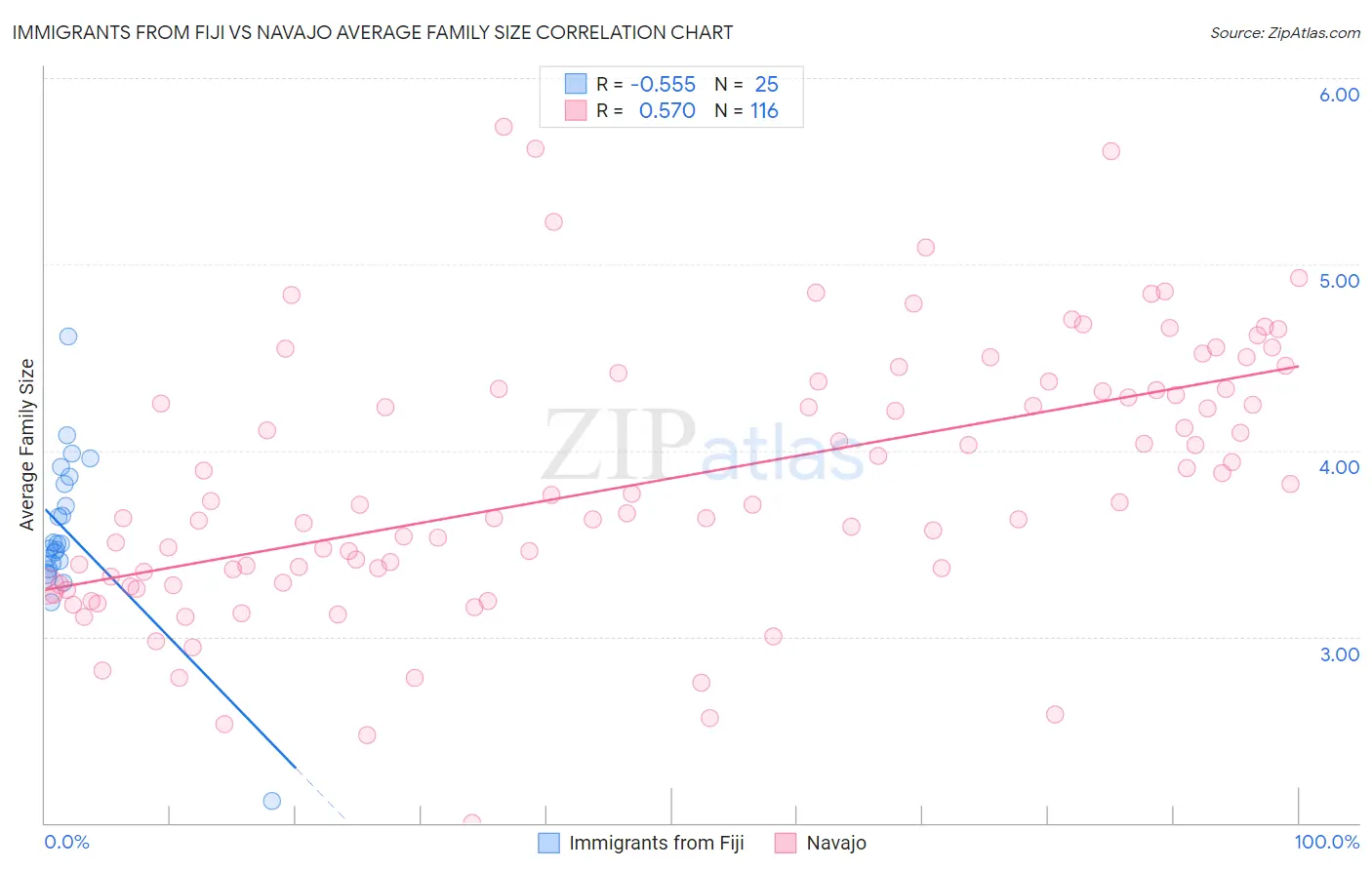 Immigrants from Fiji vs Navajo Average Family Size