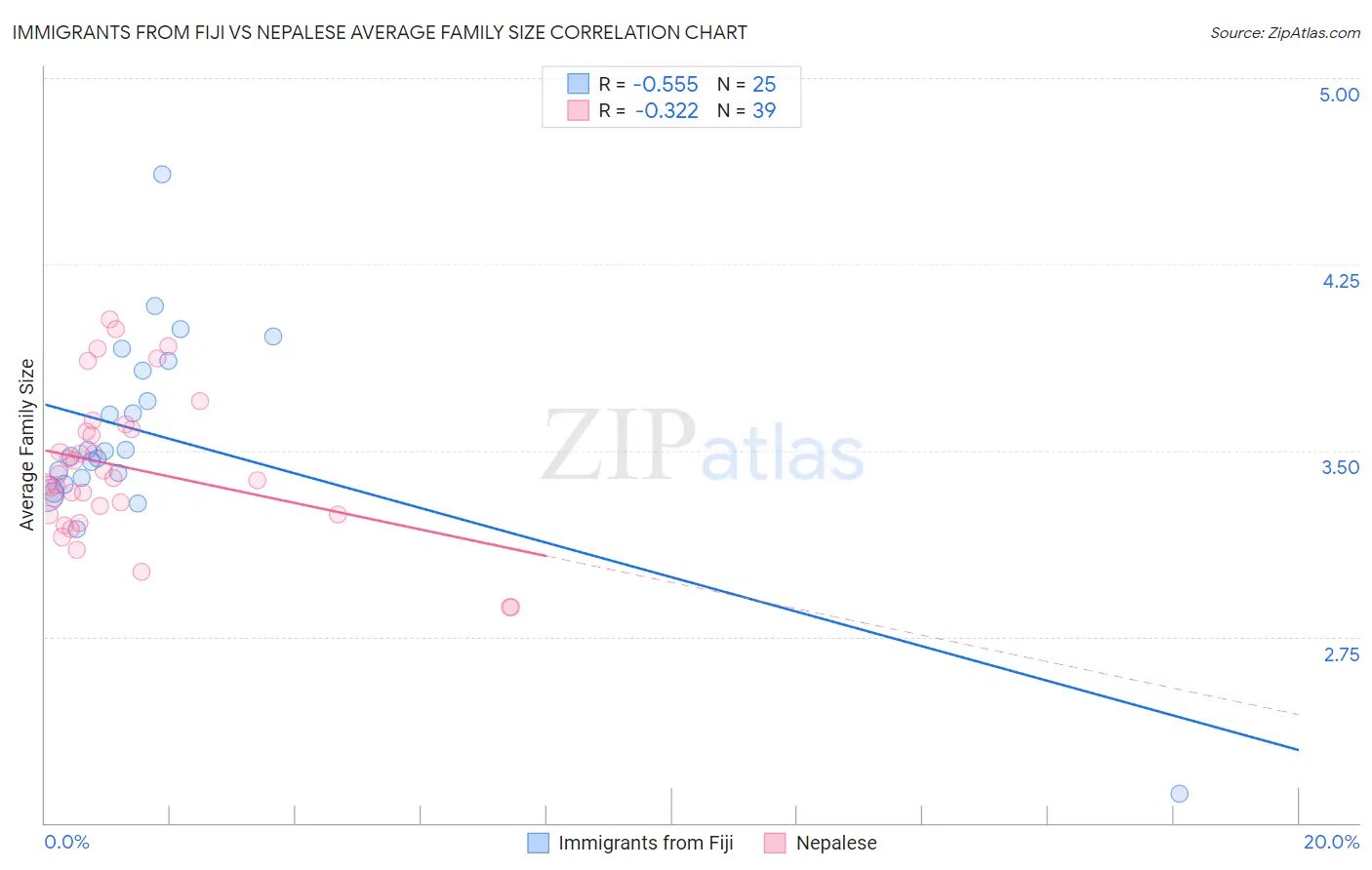 Immigrants from Fiji vs Nepalese Average Family Size