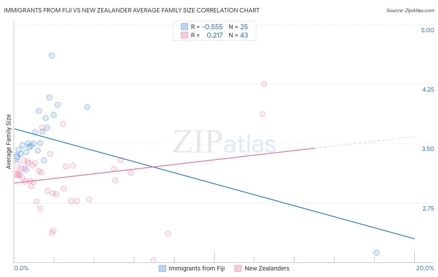 Immigrants from Fiji vs New Zealander Average Family Size