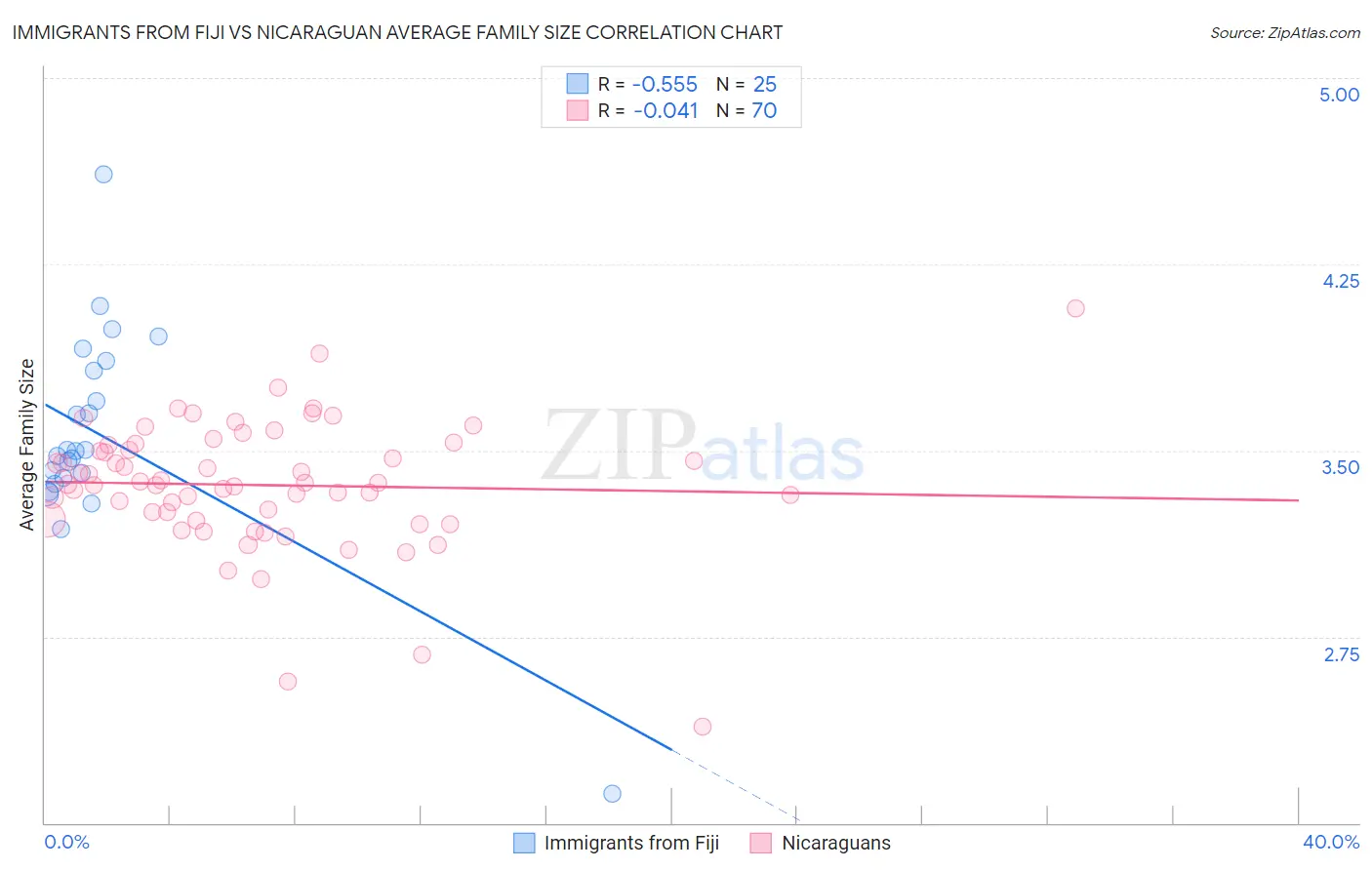 Immigrants from Fiji vs Nicaraguan Average Family Size