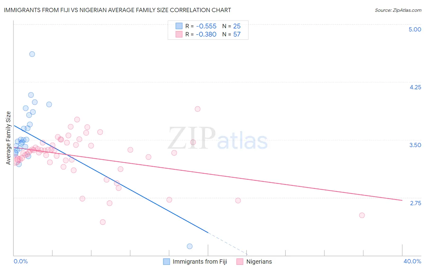 Immigrants from Fiji vs Nigerian Average Family Size