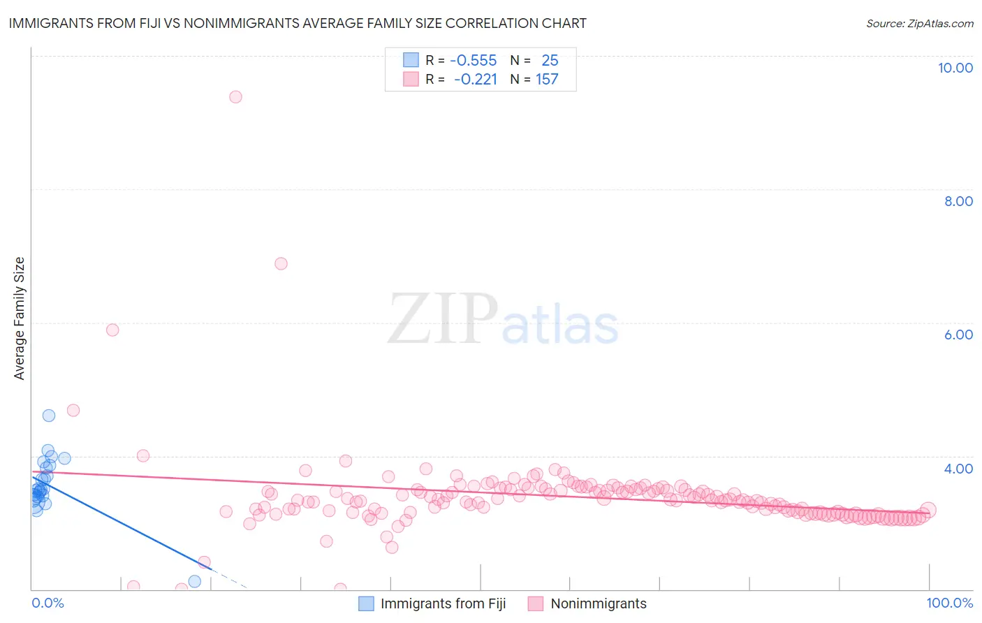 Immigrants from Fiji vs Nonimmigrants Average Family Size