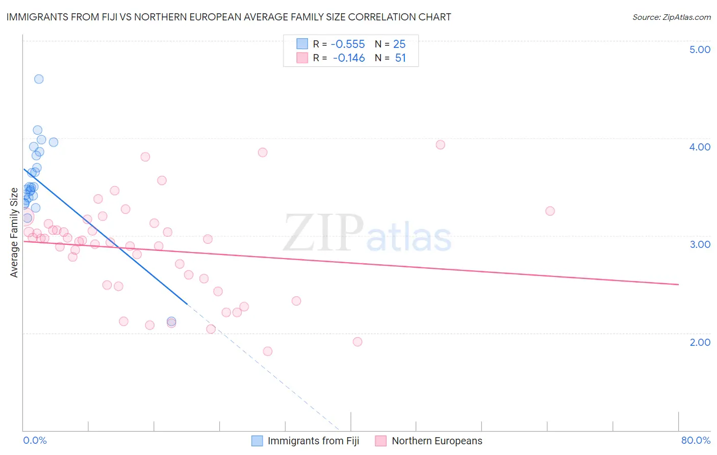 Immigrants from Fiji vs Northern European Average Family Size