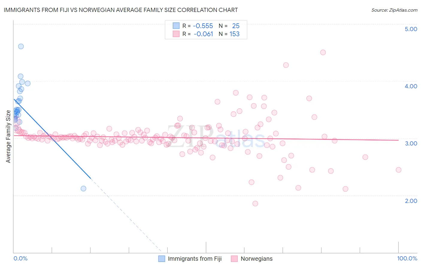 Immigrants from Fiji vs Norwegian Average Family Size