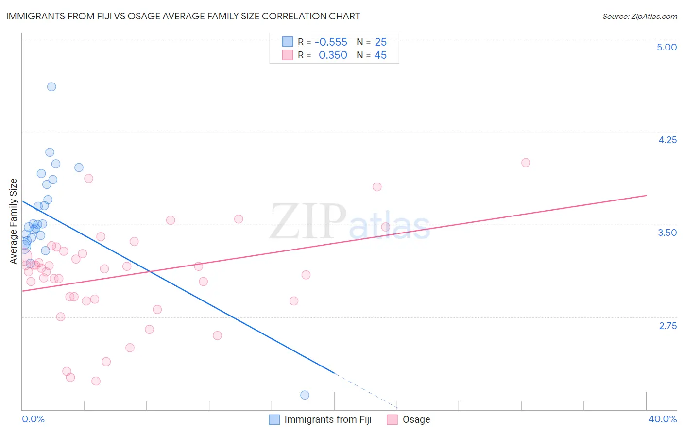 Immigrants from Fiji vs Osage Average Family Size