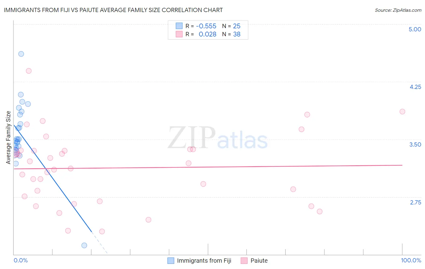 Immigrants from Fiji vs Paiute Average Family Size