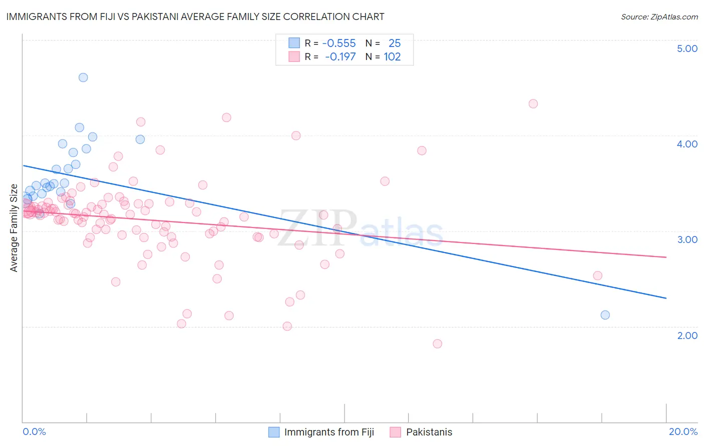 Immigrants from Fiji vs Pakistani Average Family Size