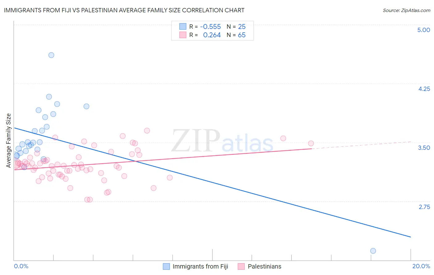 Immigrants from Fiji vs Palestinian Average Family Size