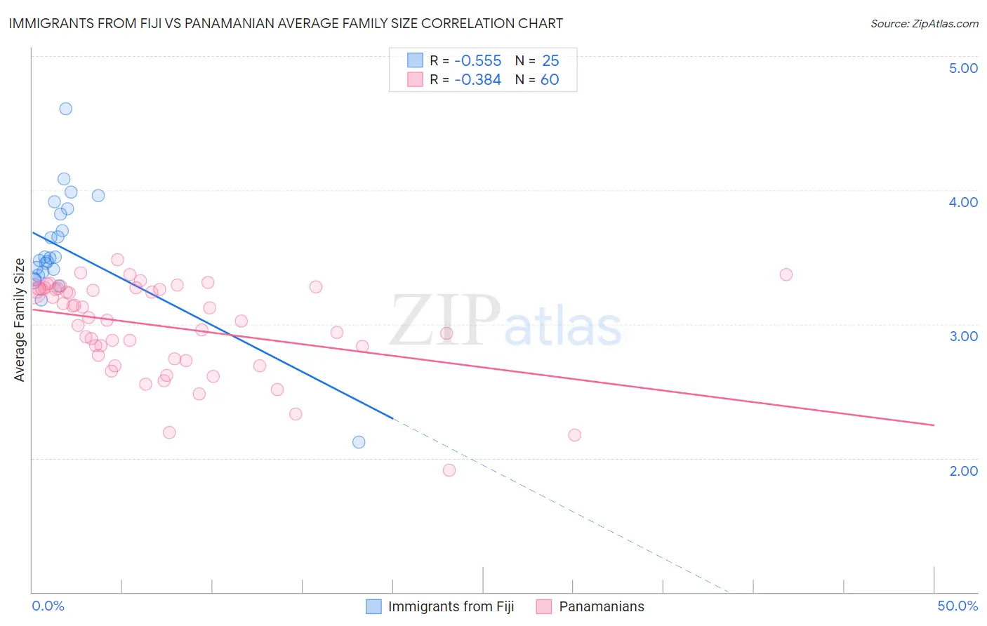 Immigrants from Fiji vs Panamanian Average Family Size