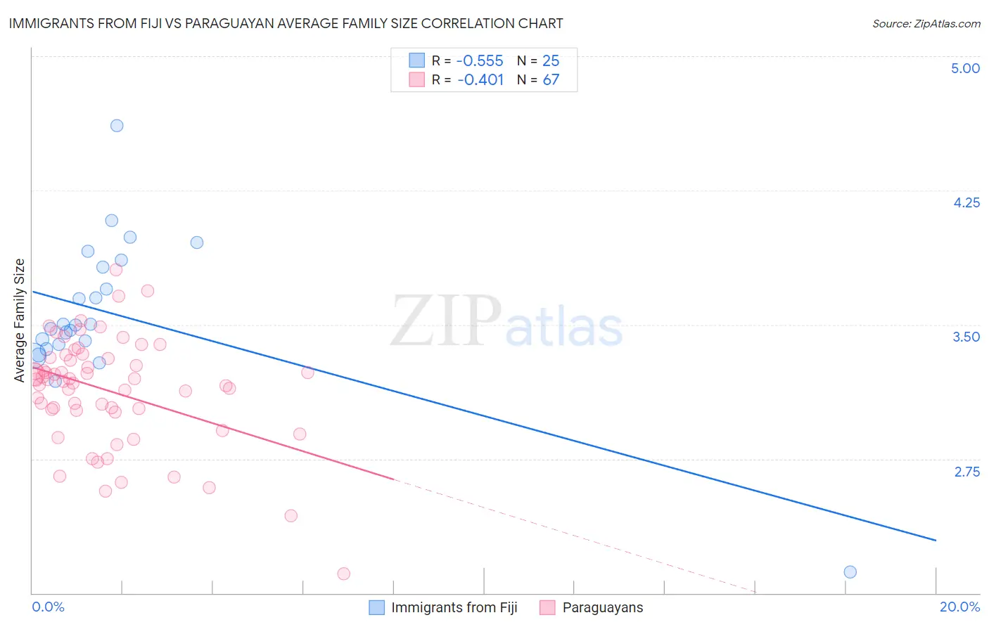 Immigrants from Fiji vs Paraguayan Average Family Size