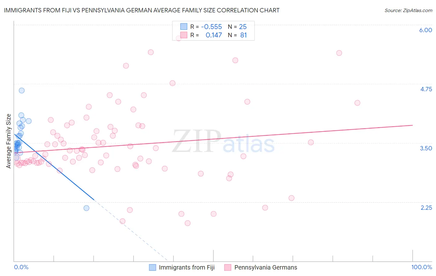 Immigrants from Fiji vs Pennsylvania German Average Family Size