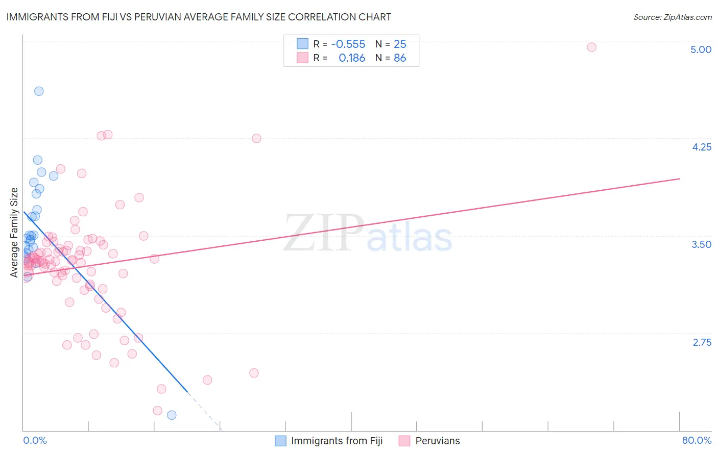 Immigrants from Fiji vs Peruvian Average Family Size