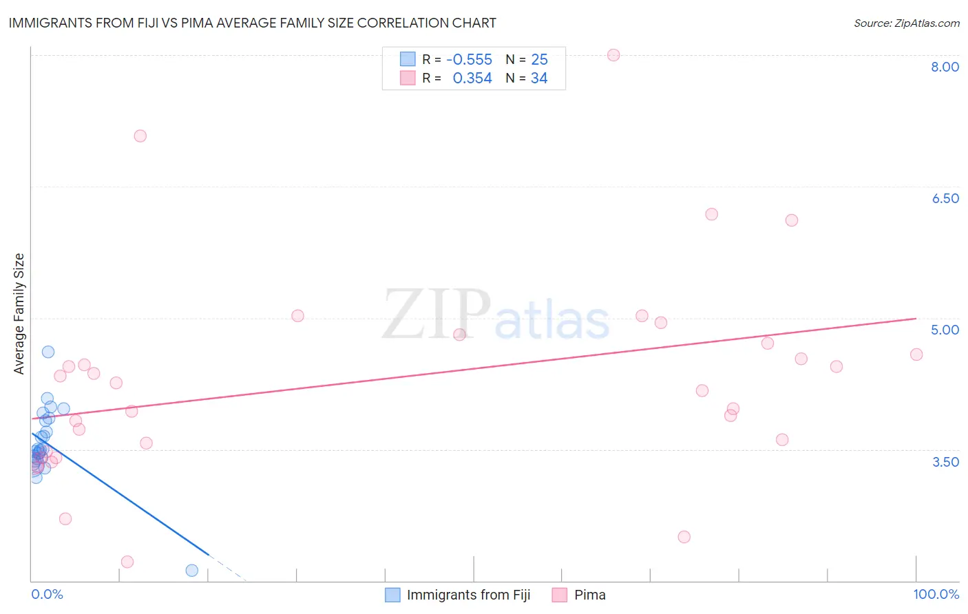Immigrants from Fiji vs Pima Average Family Size