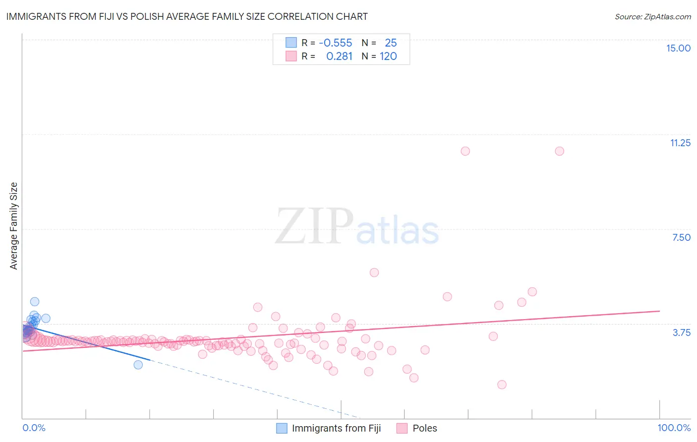 Immigrants from Fiji vs Polish Average Family Size