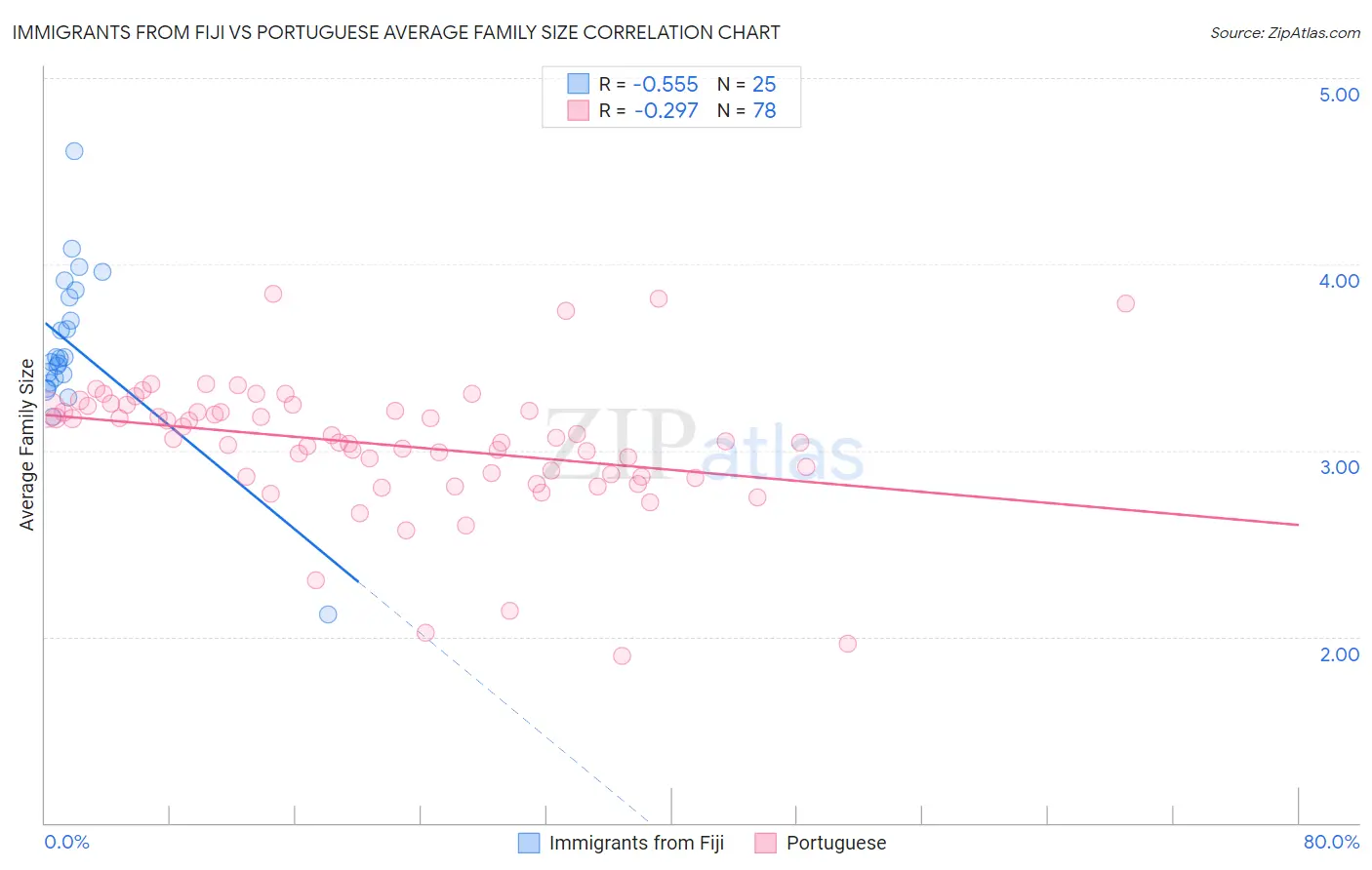 Immigrants from Fiji vs Portuguese Average Family Size