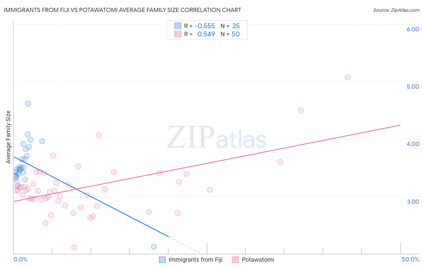Immigrants from Fiji vs Potawatomi Average Family Size