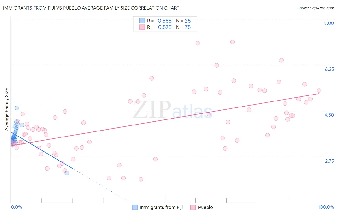 Immigrants from Fiji vs Pueblo Average Family Size