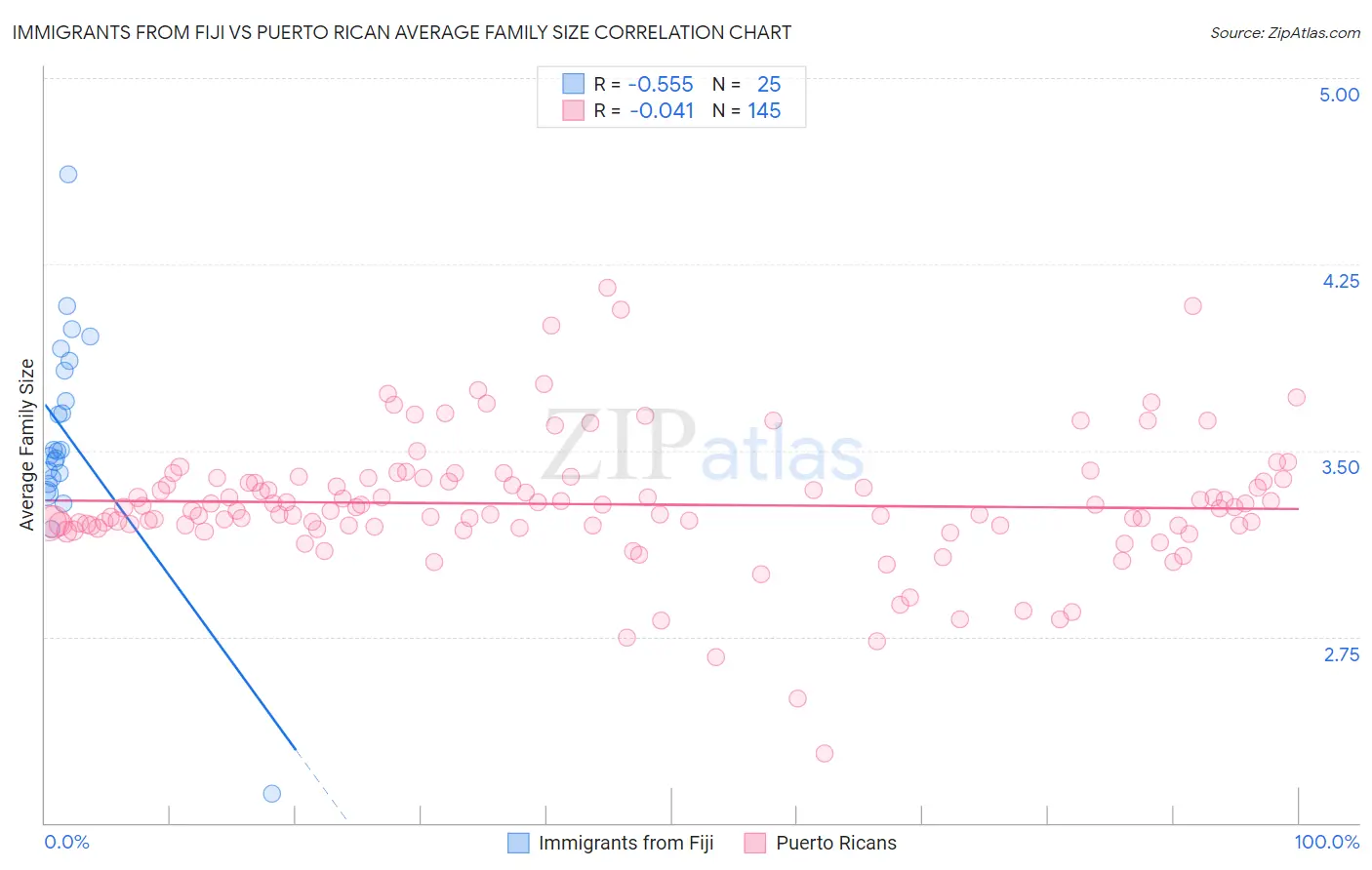 Immigrants from Fiji vs Puerto Rican Average Family Size