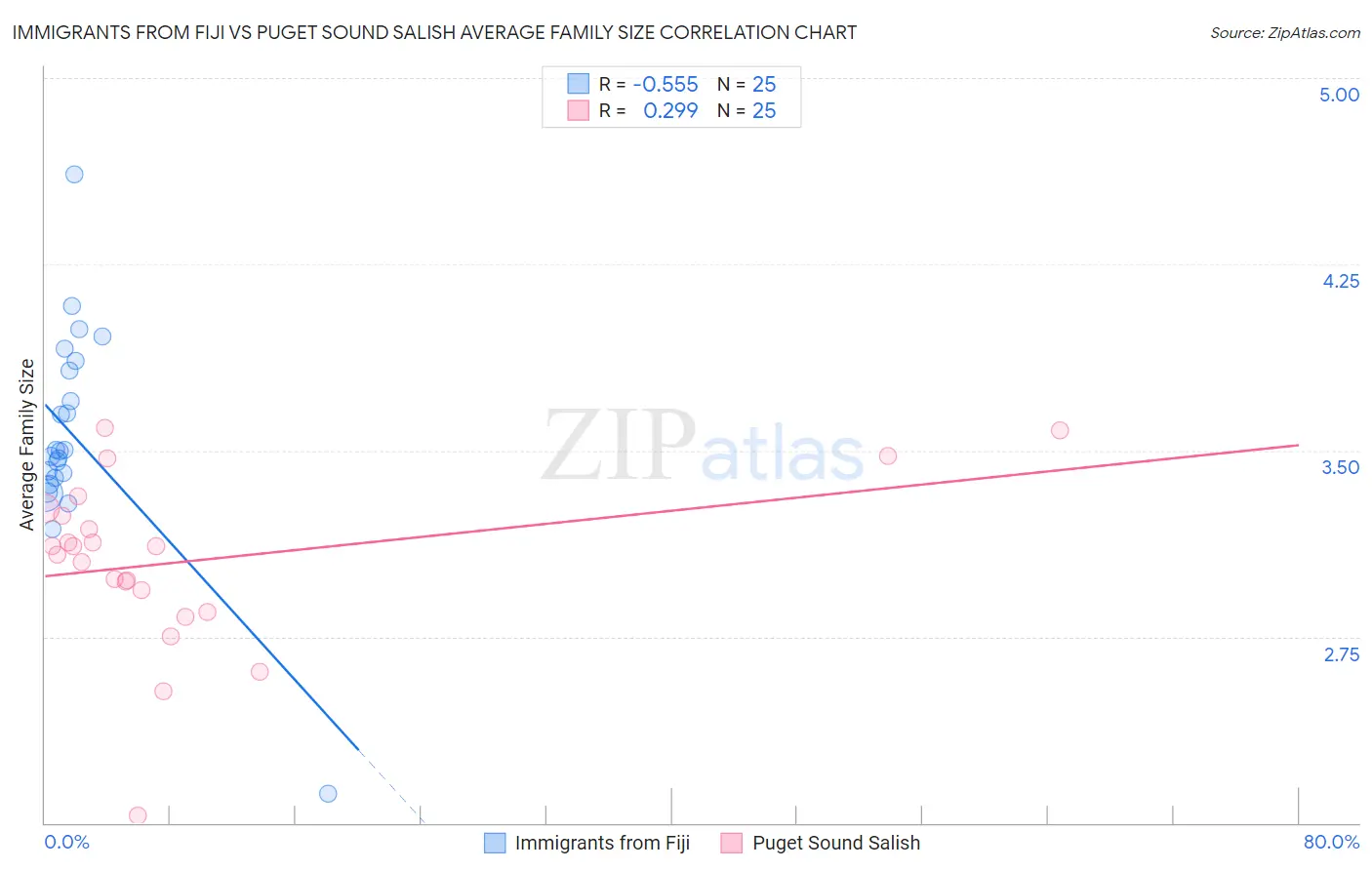 Immigrants from Fiji vs Puget Sound Salish Average Family Size