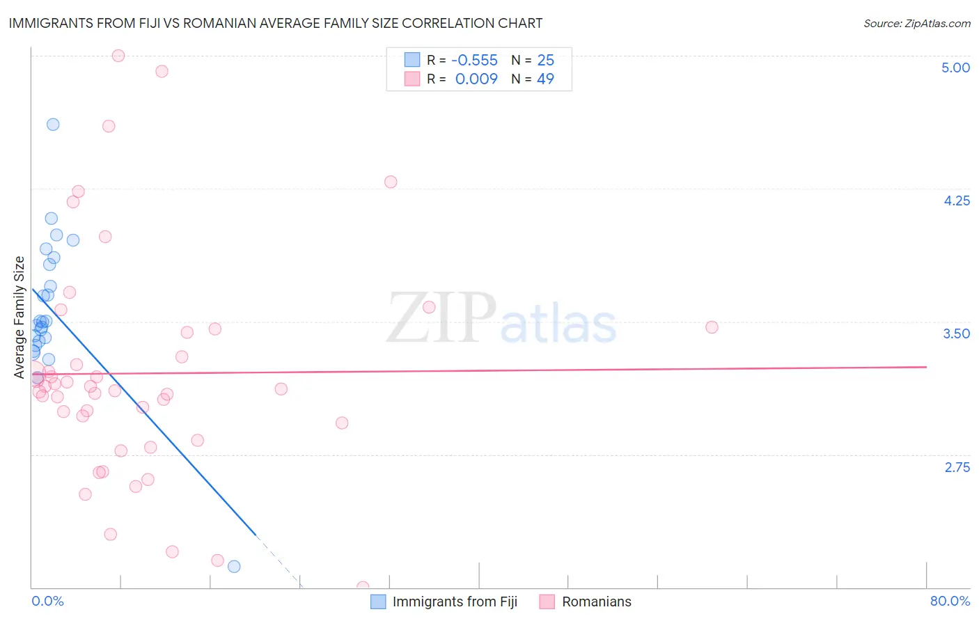 Immigrants from Fiji vs Romanian Average Family Size