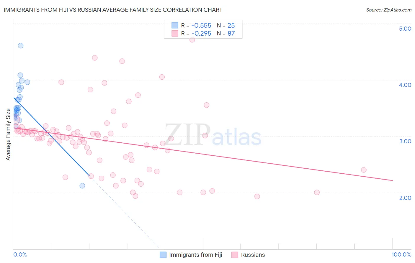 Immigrants from Fiji vs Russian Average Family Size