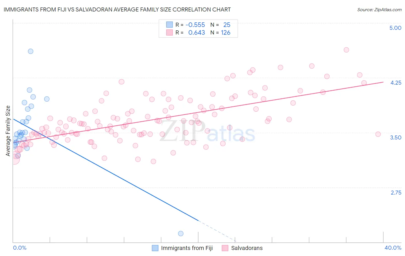 Immigrants from Fiji vs Salvadoran Average Family Size