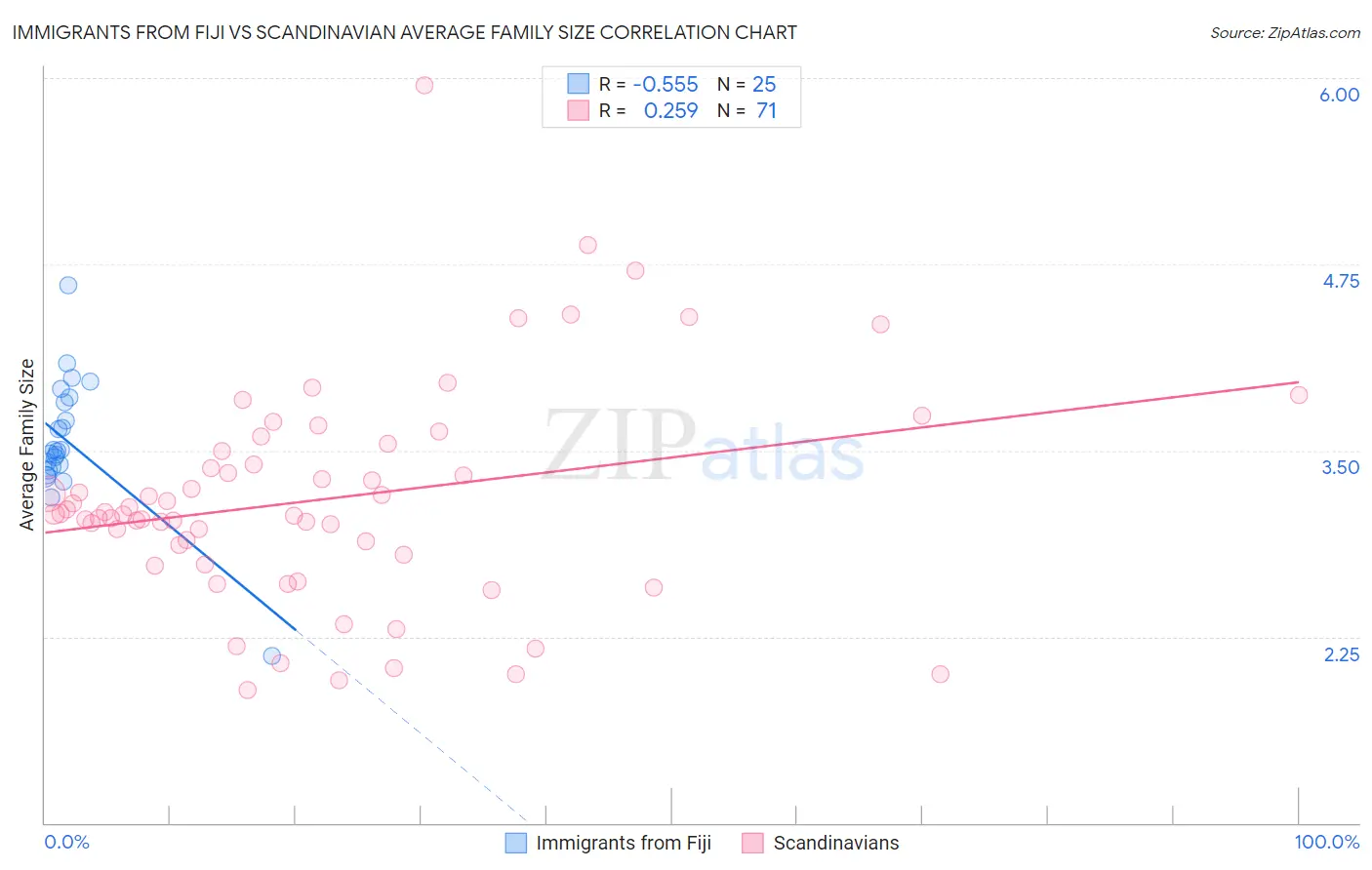Immigrants from Fiji vs Scandinavian Average Family Size