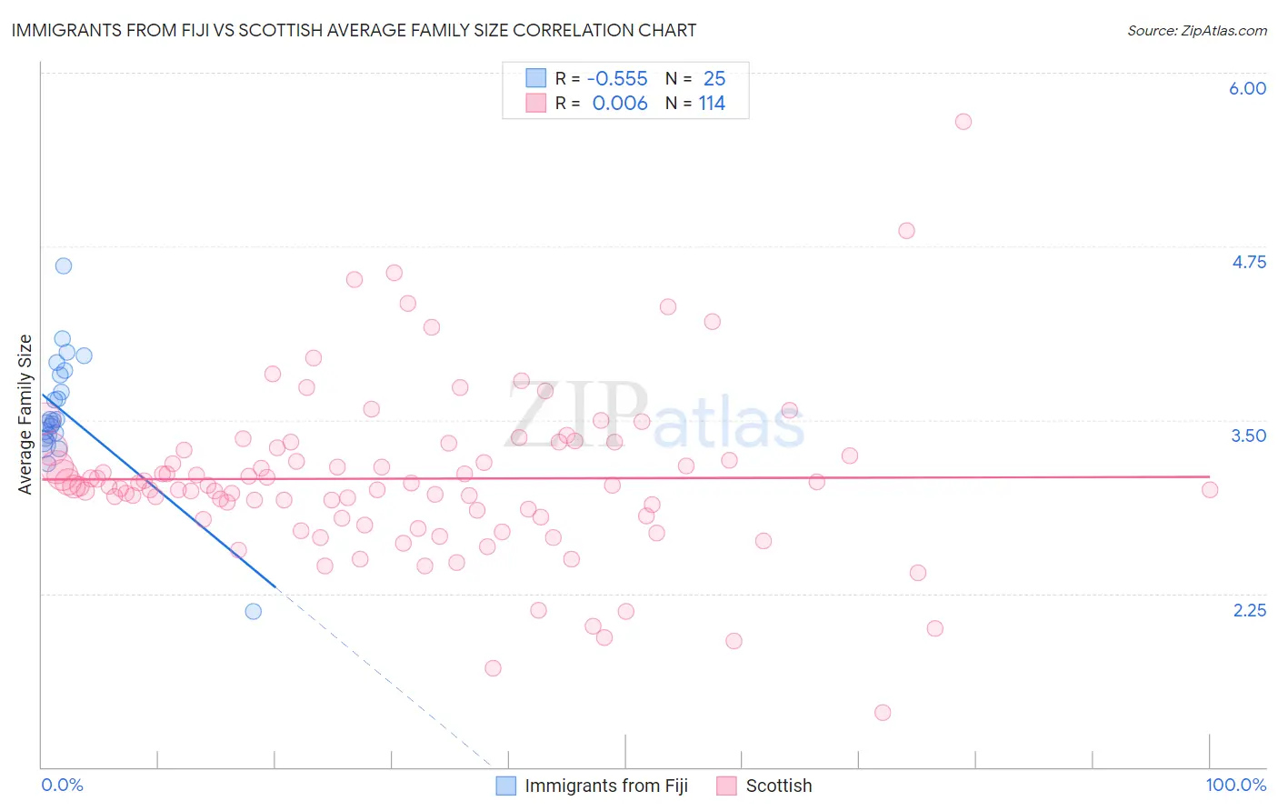 Immigrants from Fiji vs Scottish Average Family Size